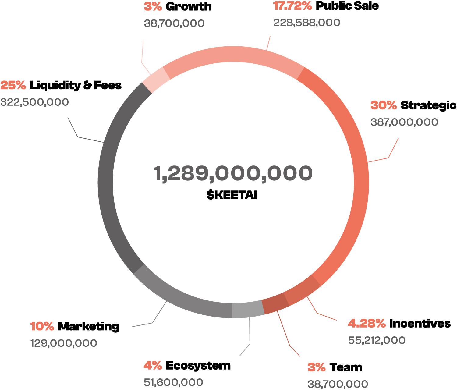 keeta ai tokenomics